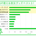 100均の使える防災グッズ