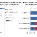 利用している情報通信端末の種類