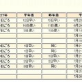 平成27年の梅雨明け