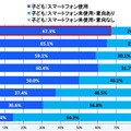 スマートフォン使用有無と今後の使用意向