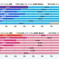 スマートフォン使用有無と今後の使用意向（小学生）
