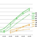 スマートフォン・タブレット端末所有率の時系列推移