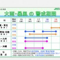 大雨・暴風の警戒期間