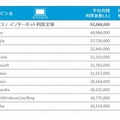 パソコンインターネット利用者数、ニールセン調査