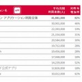 スマートフォン　アプリケーション利用者数、ニールセン調査