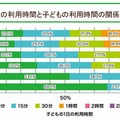 親の利用時間と子どもの利用時間の関係