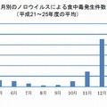 月別のノロウイルスによる食中毒発生件数