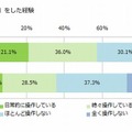 歩きスマホをした経験