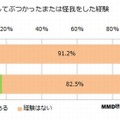 歩きスマホでけがをした経験