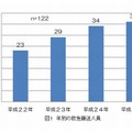 歩きスマホによる事故での救急搬送人員（東京消防庁）