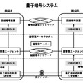 量子暗号システムの概念図。サイバー脅威情報等を暗号化して通信するための暗号鍵を「量子鍵配送」技術により供給（画像はプレスリリースより）