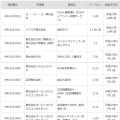 「マイナンバー対応ソフトウェア認証制度」認証製品一覧