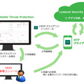 Lookout Mobile Threat ProtectionとMDMとの連携イメージ図