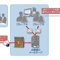 模擬標的型メール攻撃訓練サービス