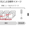 従来のDeepLearning技術は2次元による解析のため、中腰の映像からは「立っている」「俯いている」など複数の可能性があることを判定できないなど、解析精度に課題があった（画像はプレスリリースより）