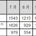 インシデント報告関連件数