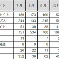 カテゴリ別インシデント件数