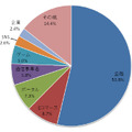 フィッシングサイトのブランド種別割合