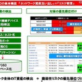 「脆弱性の脅威度（6段階）」「脆弱性が公知となってからの日数」「攻撃を成功させるための難易度（6段階）」をもとに、管理者が優先度を知ることができる「IP360スコア」を算出する