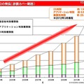 nCircle IP360の診断ルール数推移、マイクロソフトセキュリティ更新プログラムは公開後24時間以内に提供される