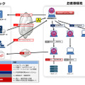 同サービスが定義する擬似攻撃の一例