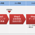 サービス提供の流れ