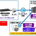 同サービスのイメージ図。動体検知時に画像を添付したメールを送信できるなど、侵入検知システムとしての利用も想定する（画像はプレスリリースより）