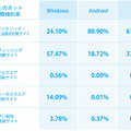 OSごとの詐欺種類検知数