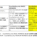 管理基盤であるイードID、 Webサービスである ScanNetSecurity BASIC MEMBERS 、メルマガ Scan BASIC のそれぞれの定義と関連