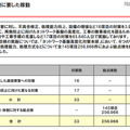 NTTドコモとKDDI、ネットワーク障害など重大事故対策報告書を総務省に提出 