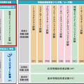 情報処理技術者試験の試験体系