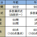 試験時間・出題形式