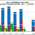 違法・有害情報該当件数の推移