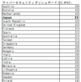 EU で行われた調査と APAC 調査をあわせたスコア一覧（表は編集部作成）