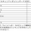 10 月に公開された、アジア太平洋地域の 10 ヶ国のサイバーセキュリティ政策の整備状況を俯瞰する「APAC Cyber Security Dashboard」（表は編集部作成）