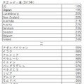 世界各国の不正コピー率、上位および下位を抜粋（表は編集部作成）