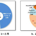 インターネットからの攻撃による重要インシデントの内訳