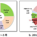 ネットワーク内部から発生した重要インシデントの内訳