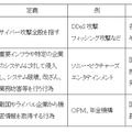 「サイバーアタック」「サイバーテロ」「サイバーエスピオナージ」は目的も背景も異なる