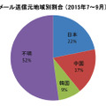 メール送信元地域別割合