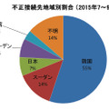 不正接続先地域別割合