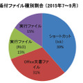 添付ファイル種別割合