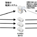 警察庁におけるリフレクター攻撃観測システムの原理