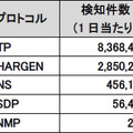 警察庁の観測システムにおけるプロトコル別の観測パケット数