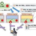 「開発・実行環境」に見つかった脆弱性の影響範囲