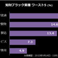 知財ブラック業種 ワースト5