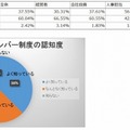 マイナンバー制度の認知