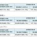 落札システム利用料の改定（前後比較）