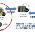 「magatama」プラットフォームの認証イメージ（画像はプレスリリースより）