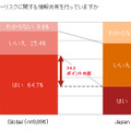 情報共有に積極的でない日本企業